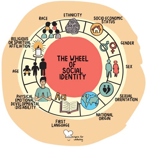 The Wheel Of Social Identity Recipes For Wellbeing