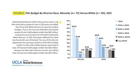 Hollywood Diversity Report 2022 Ucla Releases Newest Findings The Hollywood Reporter