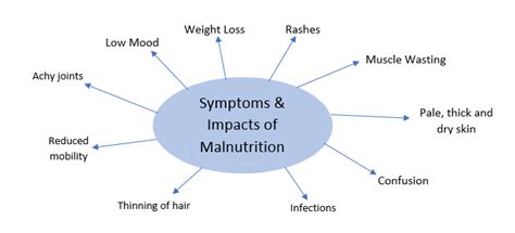 Can You Spot Malnutrition Smartplate Nutrition