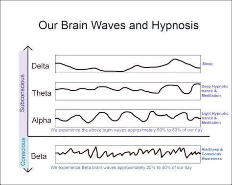 Our Brain Waves And Hypnosis Life Clinics Training