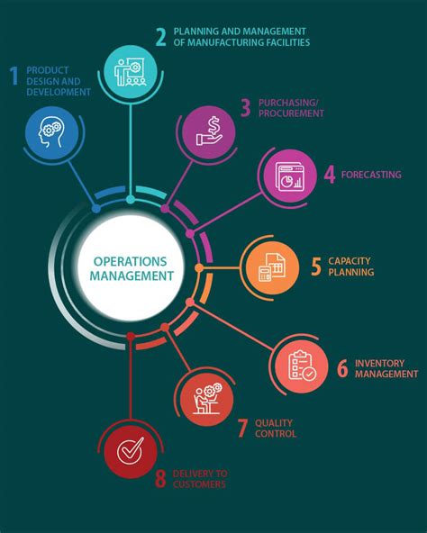 Mastering Operations Management Essentials And Insights In 2024