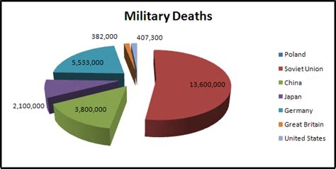 There were more than 60 million world war 2 casualties resulting in death which at the time was more than 2.5% of the overall world population. LCHS WWII Exhibit - MIA/KIA