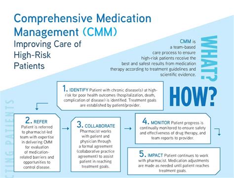 Infographic Highlights The Value Of Comprehensive Medication Management