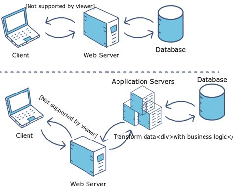 Difference Between A Web Server And Application Server Quyasoft