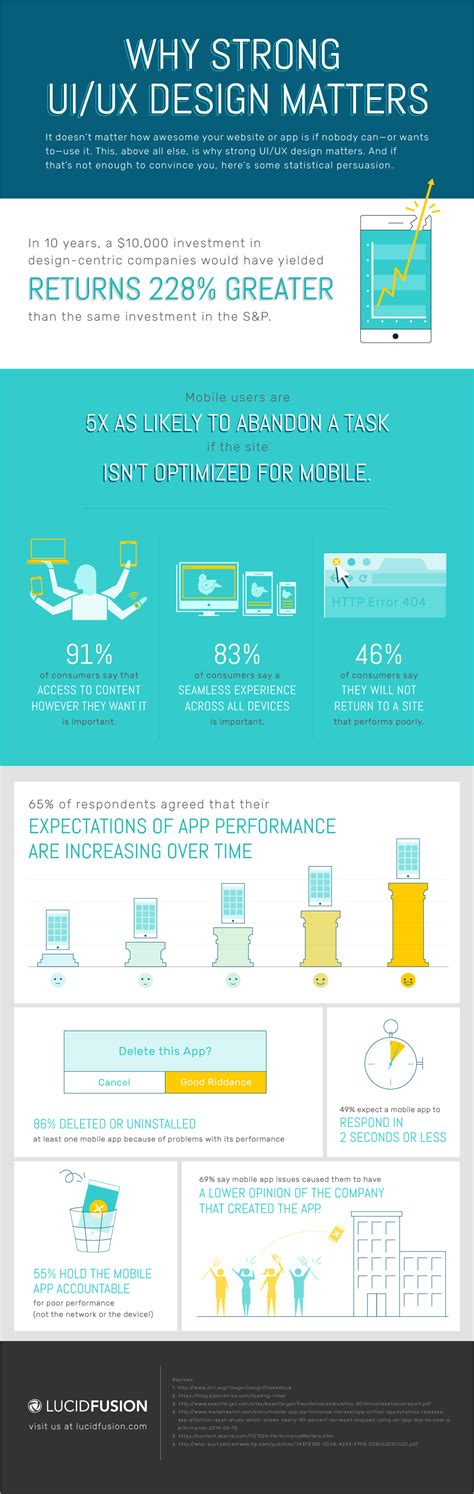 Why Strong UX/UI Matters [Infographic]