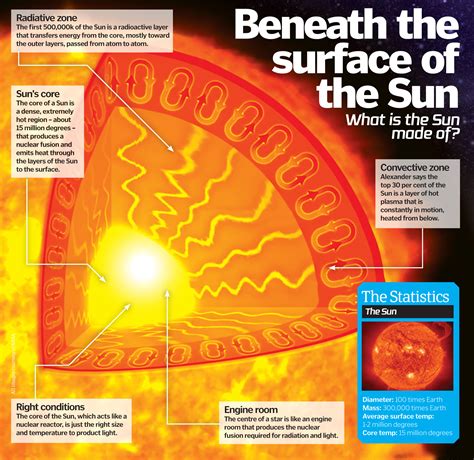 How Does The Sun Work Video How It Works Magazine