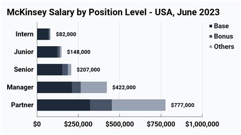 Salary Of Top Consulting Firms 2023 Detail And Comparison Mconsultingprep