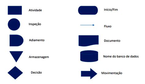 Símbolos Para Fluxograma Fonte Os Autores Download Scientific Diagram
