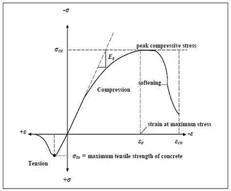 Typical Stress Strain Curve For Concrete 45 Download Scientific Diagram