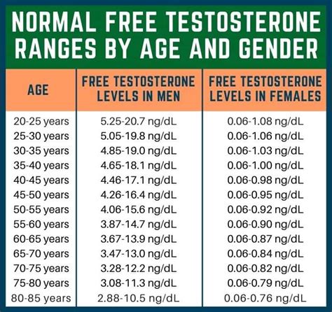 Testosterone By Age Chart