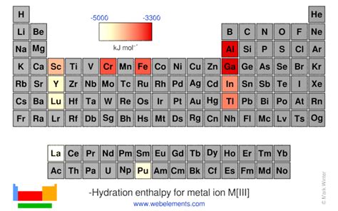 Webelements Periodic Table Periodicity Hydration Enthalpy For Metal