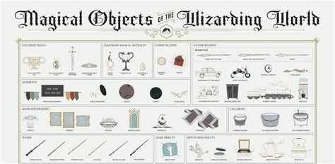 Infographic Magical Objects Of The Wizarding World Of Harry Potter