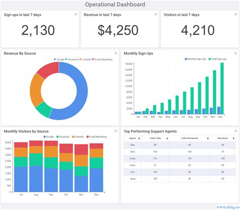 How To Create Operational Dashboard For Your Business Ubiq Bi