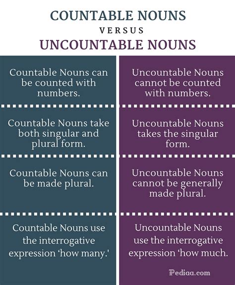 Difference Between Countable And Uncountable Nouns