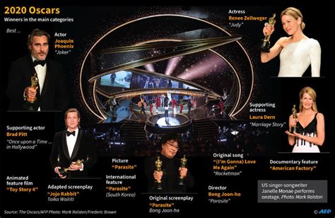 Oscars Tv Audience Hits Record Low In Driverless Ceremony