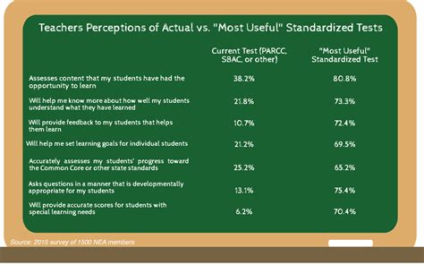 survey 70 percent of educators say state assessments not developmentally appropriate nea