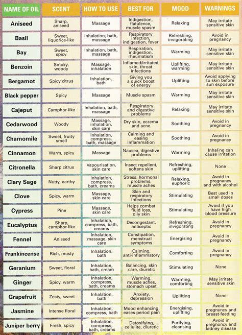 Oil Uses Essential Oil Blends Essential Oils Guide Essential Oils Herbs