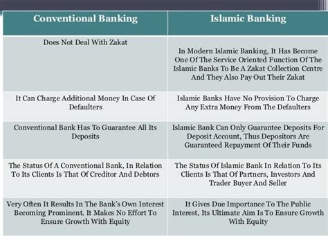 Conventional And Islamic Banking