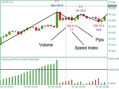 Buy The Weis Wave With Alert Mt5 Technical Indicator For Metatrader 5