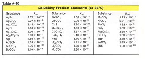 Solubility Table In Water