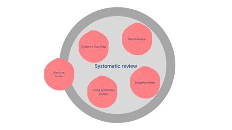 Systematic Review Types Meet The Family Covidence