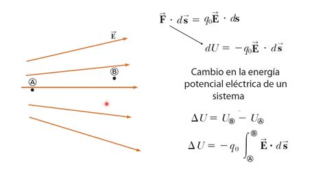 Energia Potencial Eléctrica Youtube