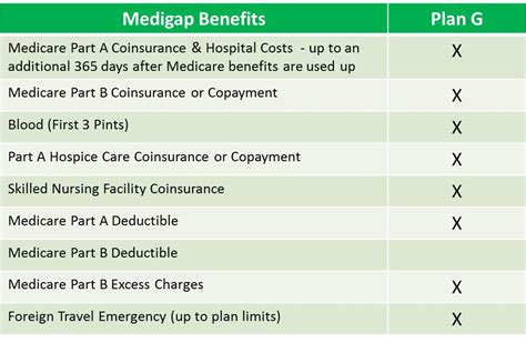 Medigap Plan G Medicare Supplement Plan G