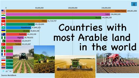 Countries With Most Arable Or Fertile Land In The World Youtube