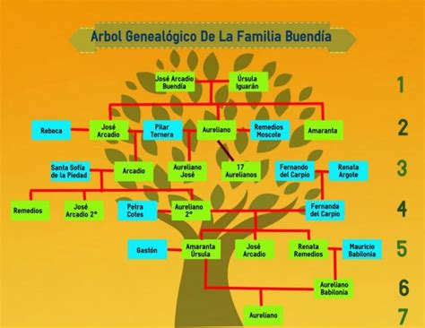 Buendia's family tree of the one hundred years of solitude novel. Cien Años De Soledad Arbol Genealogico Familia Buendia ...