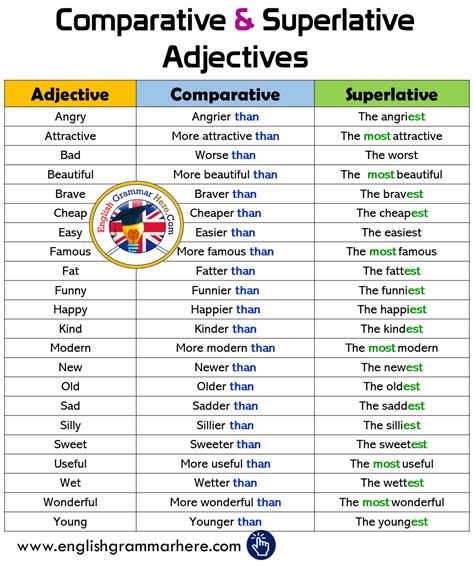 Comparative Superlative Adjectives In English English Grammar Here