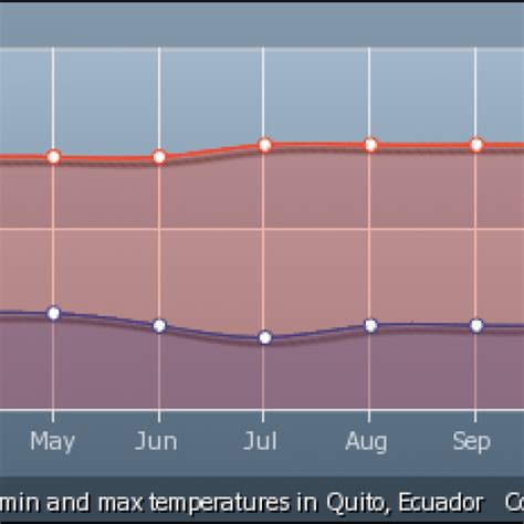 Ecuador Average Temperature Ecuador Quito Easy Planet Travel