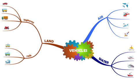 Vehicles Imindmap Mind Map Template Biggerplate