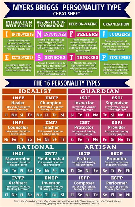 Myers Briggs Personality Type Cheat Sheet Infographic Personality