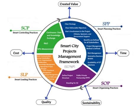 The Smart City Projects Management Framework Scpmf Download