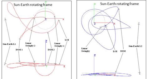 Artemis P1 Left And P2 Right Operational Trajectories Shown In A