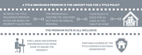 When the owner's title insurance policy and the lender's (loan) policy is purchased, the total cost can be reduced if the purchaser meets the requirements of. Premiums Are Set By The State of Texas Ya'll - Sewell Title