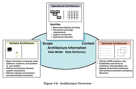 Section 3 Overview Of The Framework C4isr Integrated Architectures Panel
