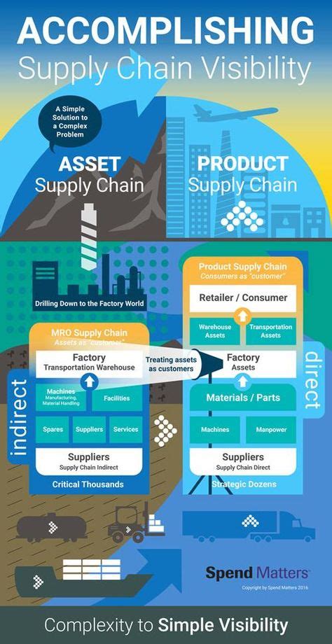 Supply Chain Infographic