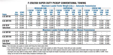 How To Increase F-250 Towing Capacity? 2