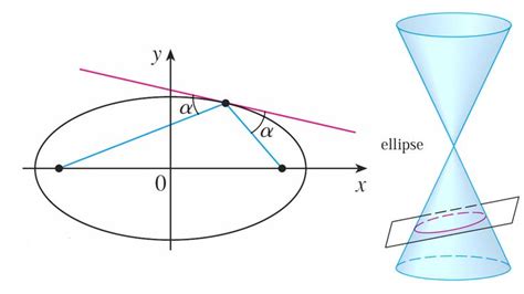 Conic Sections Ellipses Example 3 Amazing Reflective Property
