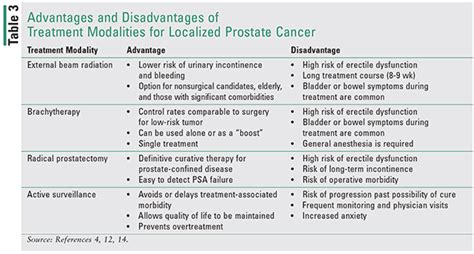 Prostate Cancer Treatment Comparison Chart