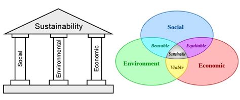 Are you prepared to continue as you are now? Sustainable Development: Background, Definition, Pillars ...