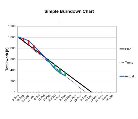 7 Sample Burndown Charts Sample Templates