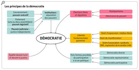 Schéma Démocratie Pearltrees