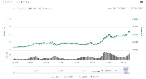 Bitcoin has had a great run too this year, doubling in. Ethereum Price Hits New All-time High Above $800 ...