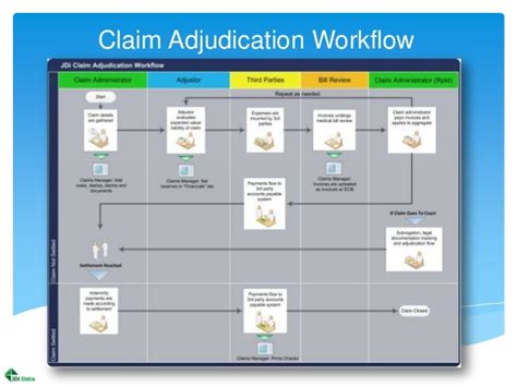 Jdi Data Claims Management And Policy Administration System Overview