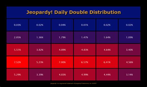 Oc Distribution Of Jeopardy Daily Doubles Locations All Time