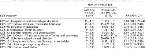 Table 4 From Impact Of Sex On Systemic Lupus Erythematosus Related