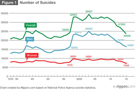Number Of Suicides In Japan Continues To Fall
