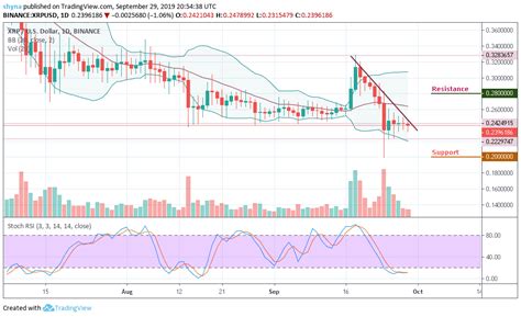 Past xrp and ripple price predictions that got it right. Ripple Price Prediction: XRP/USD Keeps the Downtrend ...